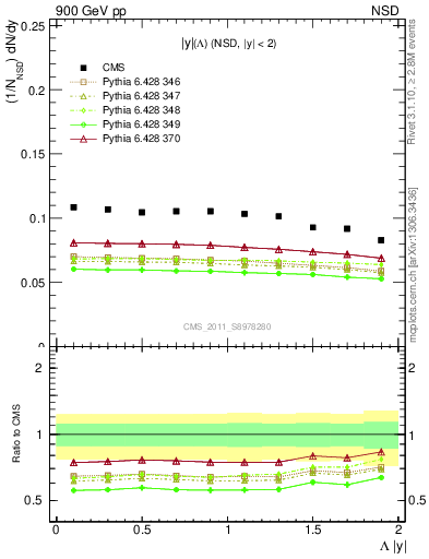 Plot of L_eta in 900 GeV pp collisions