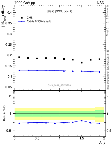 Plot of L_eta in 7000 GeV pp collisions