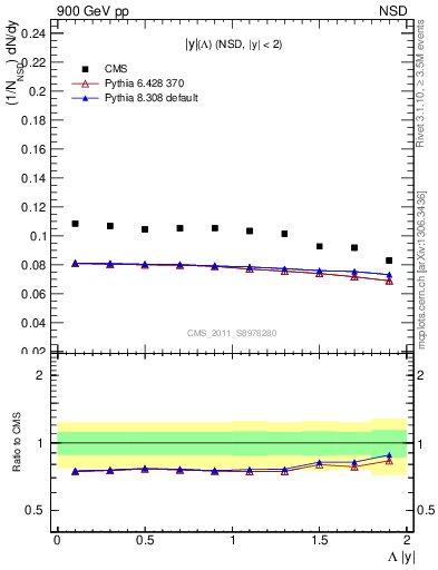 Plot of L_eta in 900 GeV pp collisions