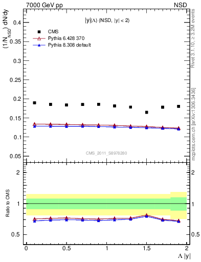 Plot of L_eta in 7000 GeV pp collisions