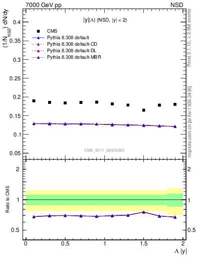 Plot of L_eta in 7000 GeV pp collisions