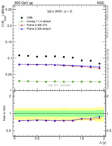 Plot of L_eta in 900 GeV pp collisions