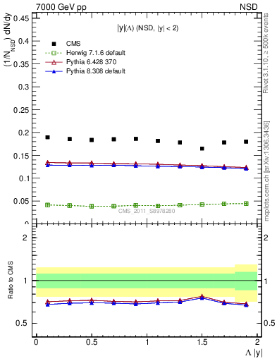 Plot of L_eta in 7000 GeV pp collisions