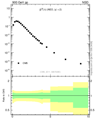 Plot of L_pt in 900 GeV pp collisions