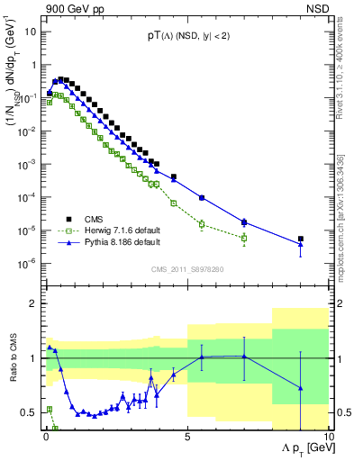 Plot of L_pt in 900 GeV pp collisions