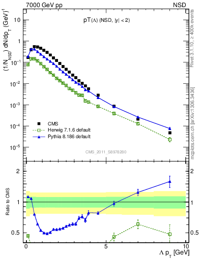 Plot of L_pt in 7000 GeV pp collisions