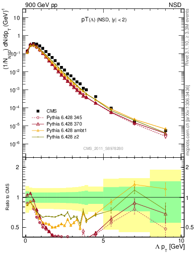 Plot of L_pt in 900 GeV pp collisions