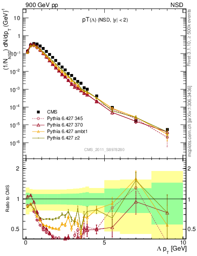 Plot of L_pt in 900 GeV pp collisions