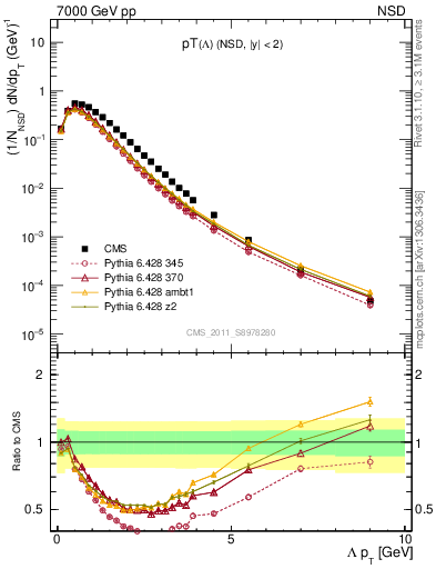 Plot of L_pt in 7000 GeV pp collisions