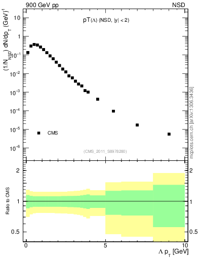 Plot of L_pt in 900 GeV pp collisions