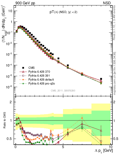 Plot of L_pt in 900 GeV pp collisions