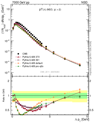 Plot of L_pt in 7000 GeV pp collisions