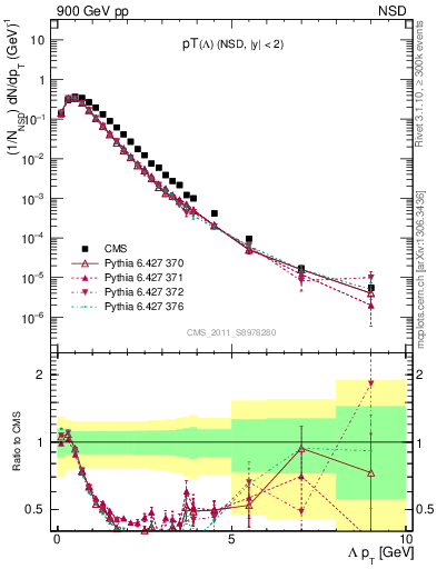 Plot of L_pt in 900 GeV pp collisions