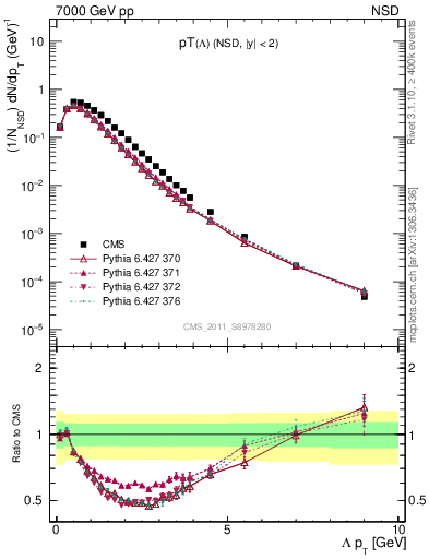 Plot of L_pt in 7000 GeV pp collisions