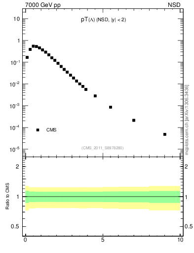 Plot of L_pt in 7000 GeV pp collisions