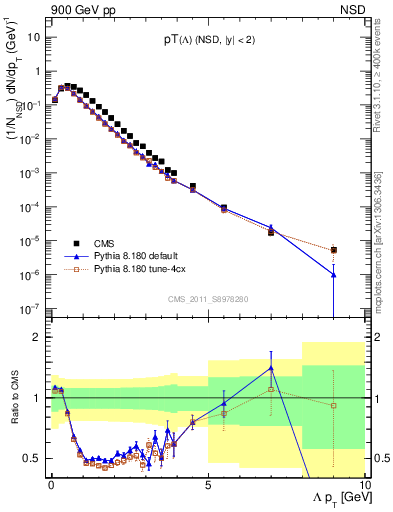 Plot of L_pt in 900 GeV pp collisions