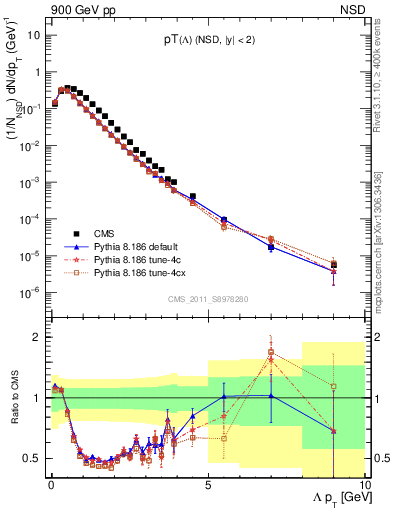 Plot of L_pt in 900 GeV pp collisions