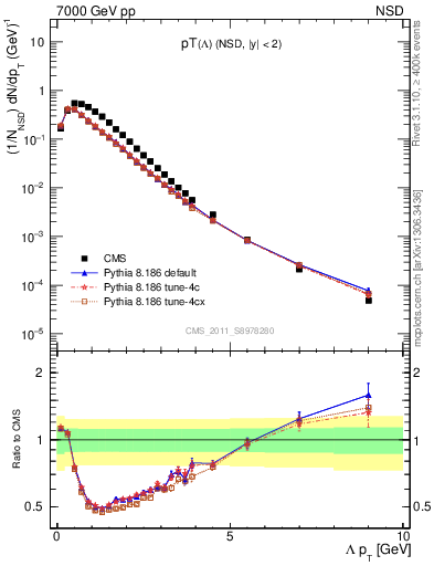 Plot of L_pt in 7000 GeV pp collisions