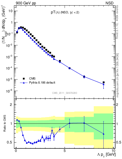 Plot of L_pt in 900 GeV pp collisions