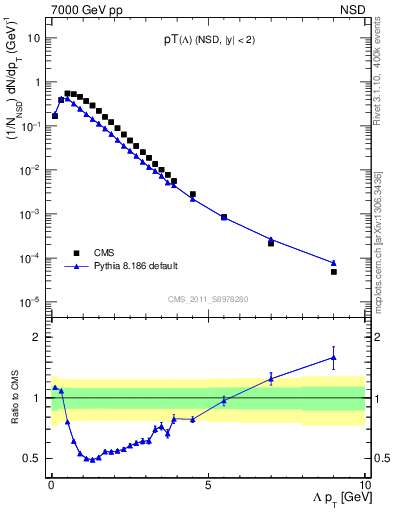 Plot of L_pt in 7000 GeV pp collisions