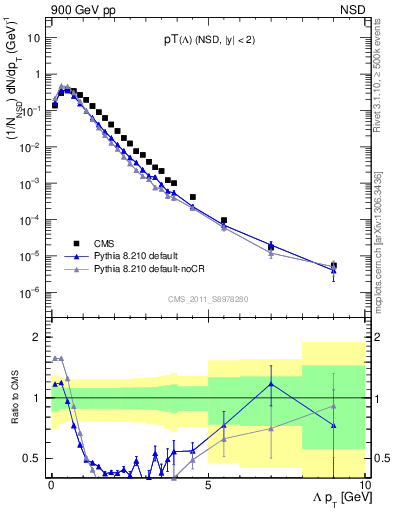 Plot of L_pt in 900 GeV pp collisions