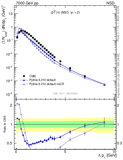 Plot of L_pt in 7000 GeV pp collisions