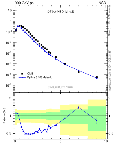 Plot of L_pt in 900 GeV pp collisions