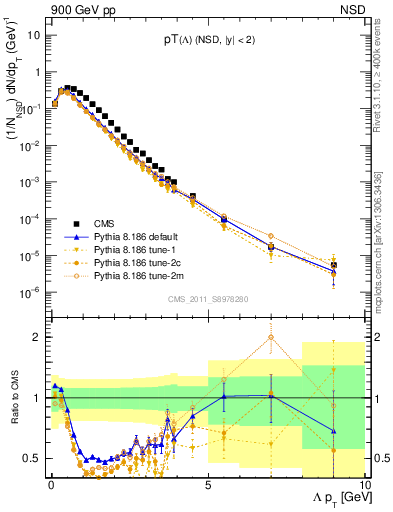 Plot of L_pt in 900 GeV pp collisions