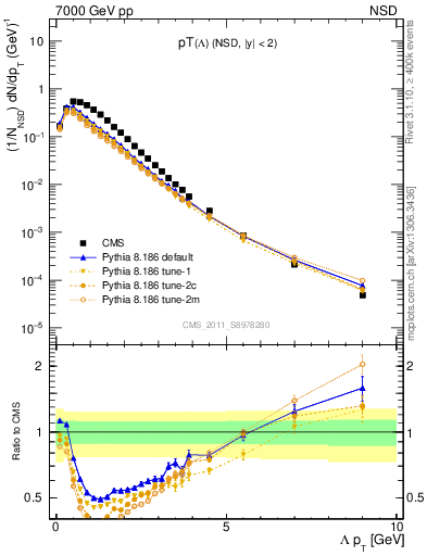 Plot of L_pt in 7000 GeV pp collisions