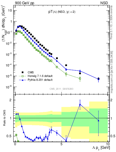 Plot of L_pt in 900 GeV pp collisions