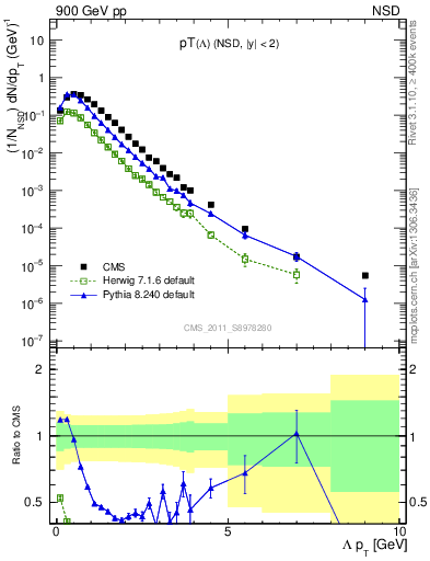 Plot of L_pt in 900 GeV pp collisions