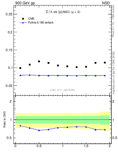 Plot of Xim2L_eta in 900 GeV pp collisions