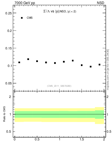 Plot of Xim2L_eta in 7000 GeV pp collisions