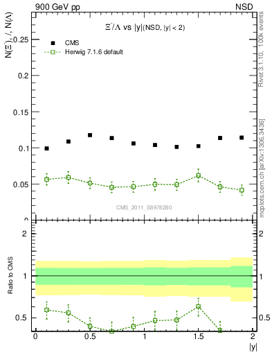 Plot of Xim2L_eta in 900 GeV pp collisions