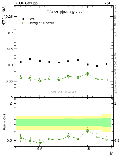 Plot of Xim2L_eta in 7000 GeV pp collisions