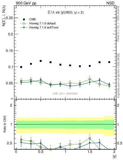 Plot of Xim2L_eta in 900 GeV pp collisions