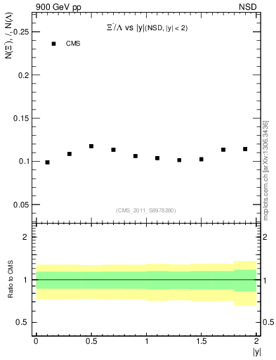 Plot of Xim2L_eta in 900 GeV pp collisions