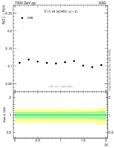 Plot of Xim2L_eta in 7000 GeV pp collisions