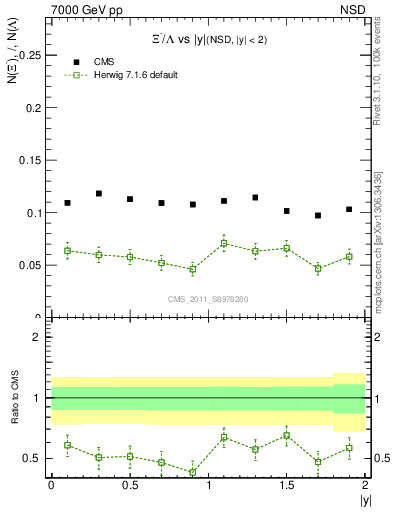 Plot of Xim2L_eta in 7000 GeV pp collisions