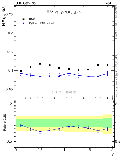 Plot of Xim2L_eta in 900 GeV pp collisions