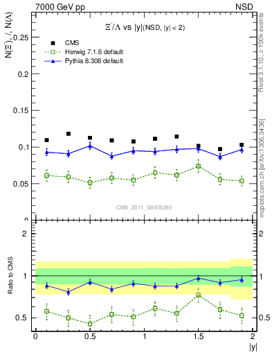 Plot of Xim2L_eta in 7000 GeV pp collisions