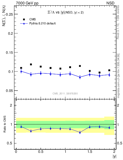 Plot of Xim2L_eta in 7000 GeV pp collisions