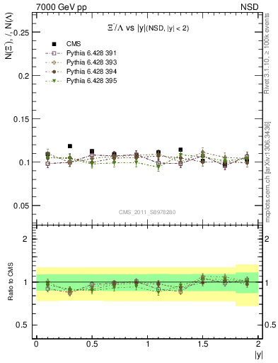 Plot of Xim2L_eta in 7000 GeV pp collisions