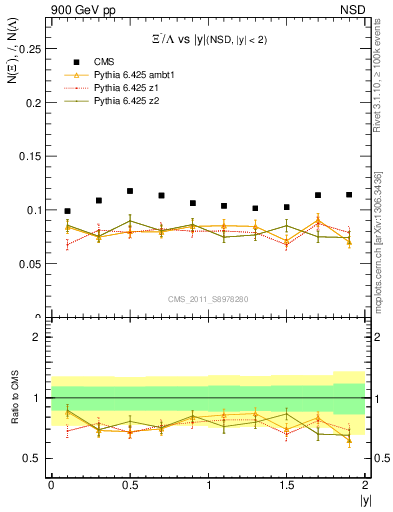 Plot of Xim2L_eta in 900 GeV pp collisions