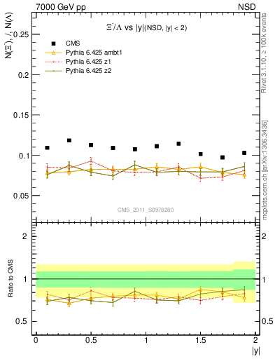 Plot of Xim2L_eta in 7000 GeV pp collisions