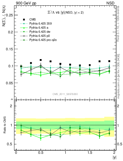 Plot of Xim2L_eta in 900 GeV pp collisions