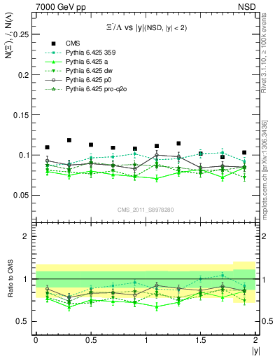 Plot of Xim2L_eta in 7000 GeV pp collisions