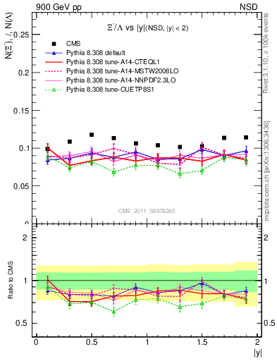 Plot of Xim2L_eta in 900 GeV pp collisions