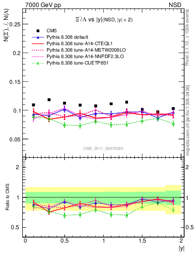 Plot of Xim2L_eta in 7000 GeV pp collisions