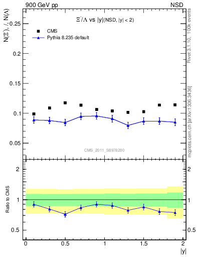 Plot of Xim2L_eta in 900 GeV pp collisions